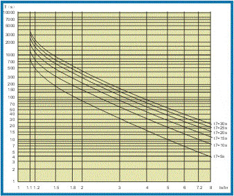 SJD-207電機(jī)保護(hù)監(jiān)控裝置過(guò)載曲線(xiàn)
