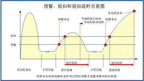SJD-207電機(jī)保護(hù)監(jiān)控裝置曲線(xiàn)圖